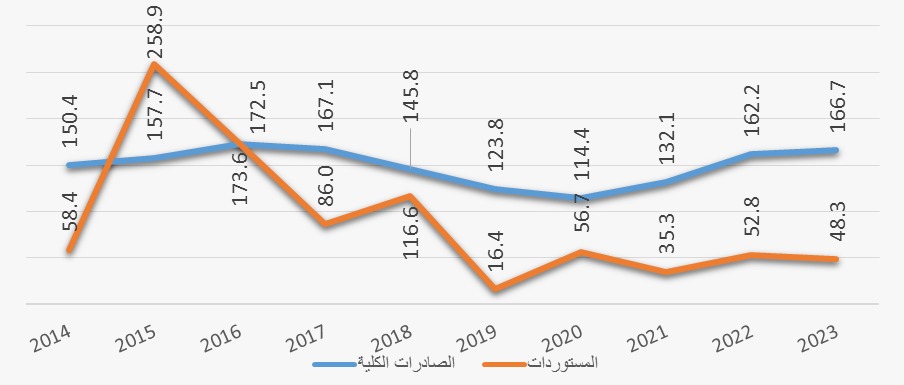 الجغبير : وفد صناعي اردني يبحث اقامة شراكات وتعزيز التبادل التجاري مع قطر