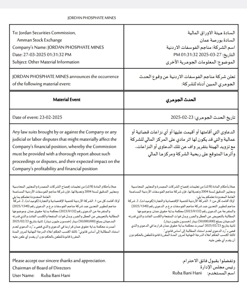 شركة مناجم الفوسفات الأردنية تكسب قرارا قطعيا برد دعوى ضدها بقيمة 50 مليون دينار